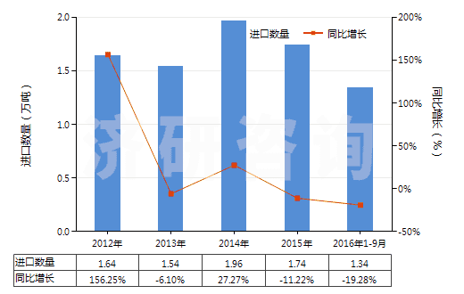 2012-2016年9月中國零售包裝的除草劑成藥(HS38089311)進(jìn)口量及增速統(tǒng)計(jì)